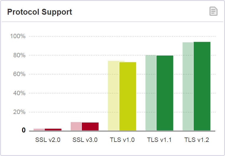 94% site được khảo sát hỗ trợ TLS 1.2