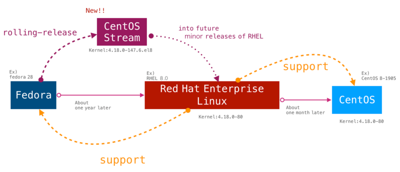 mối liên hệ giữa Fedora - CentOS và Redhat Enterprise Linux RHEL